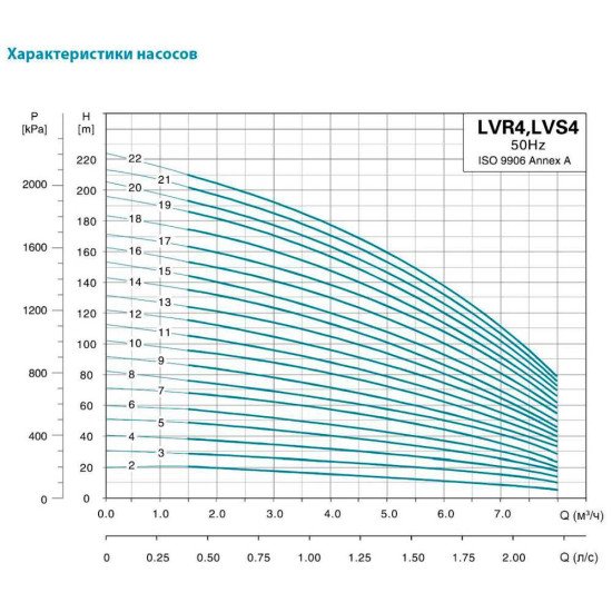 Насос центробежный многоступенчатый вертикальный Leo 3.0 innovation LVR(S)4-15 (7711053) 380В 3кВт Hmax 142м Qmax 133.3л/мин нерж