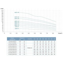 Насос центробежный многоступенчатый вертикальный Leo 3.0 innovation LVR(S)5-5 (7711243) 380В 0.75кВт Hmax 31м Qmax 141.6л/мин нерж