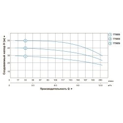 Насос багатоступінчастий горизонтальний 2.2 кВт Hmax 50м Qmax 250л/хв нерж LEO 3.0 ECH(m)10-50 (775659)