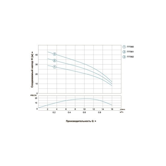 Насос для свердловини Aquatica 777062 погружний відцентровий; 0,37 кВт; h=45 м Ø51 мм