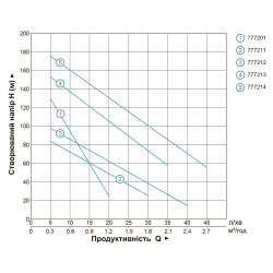 Насос для свердловини Aquatica (Dongyin) 777214 занурювальний шнековий; 1,1 кВт; h=172 м; 1,8 м. куб/год