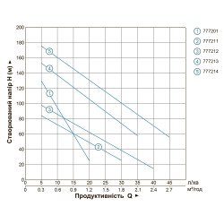 Насос для свердловини Aquatica (Dongyin) 777214 занурювальний шнековий; 1,1 кВт; h=172 м; 1,8 м. куб/год