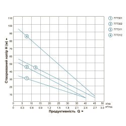 Насос для свердловини Aquatica (Dongyin) вихровий занурювальний 777302; 0.75 кВт; Н54м; 40л/хв