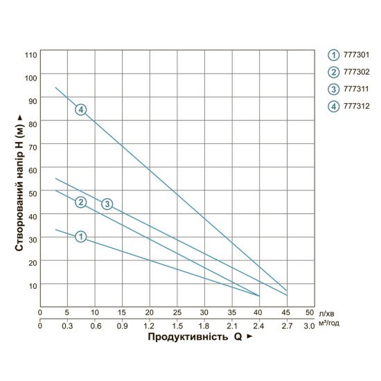 Насос для скважины вихревой Aquatica 777311; 0.75кВт; Н60м; 45л/мин.