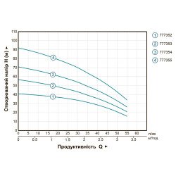 Насос для колодязя Aquatica (Dongyin) 777353, 0,55 кВт, 55 л/хв, 57 м, Ø100 мм