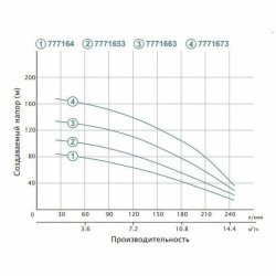 Насос занурювальний Aquatica (Dongyin) 777406; 1,5 кВт; h=197 м; 45 л/хв Ø80мм