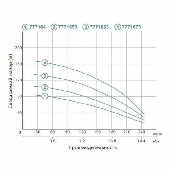 Насос занурювальний Aquatica (Dongyin) 777406; 1,5 кВт; h=197 м; 45 л/хв Ø80мм