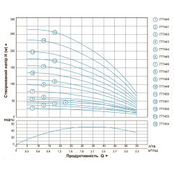 Насос для свердловини Aquatica (Dongyin) 777440 погружний відцентровий; 0.18 кВт; h=28м; 3.3 м. куб/год