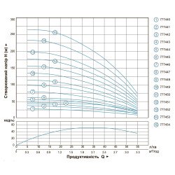Насос для свердловини Aquatica (Dongyin) 777447 погружний відцентровий; 0,75 кВт; h=98м; 3.3 м. куб/рік