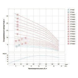 Насос відцентровий трифазний Aquatica (Dongyin) 7776453 7,5 кВт; H=104 м; 665 л/хв; Ø151 мм