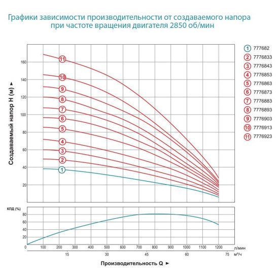 Трехфазный погружной Насос для скважины Aquatica (Dongyin) 7776883 380В; 22кВт; h=120м; 72м.куб/час; Ø151мм