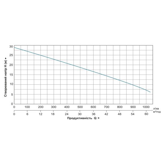 Мотопомпа Leo 772517 6.5 л.с. Hmax 29м Qmax 60 м3/год (4-х тактний) для брудної води