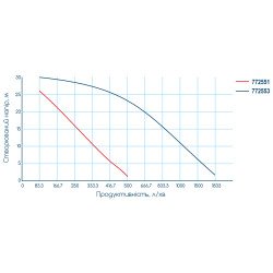 Мотопомпа Wetron 772551 7.5 л.с. Hmax 28м Qmax 30м3/год (4-х тактний)