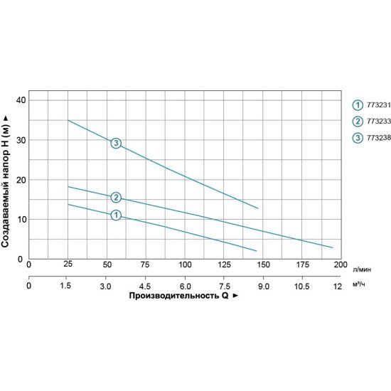Насос дренажний Aquatica 773231 0,37 кВт; h=16 м; 150 л/хв