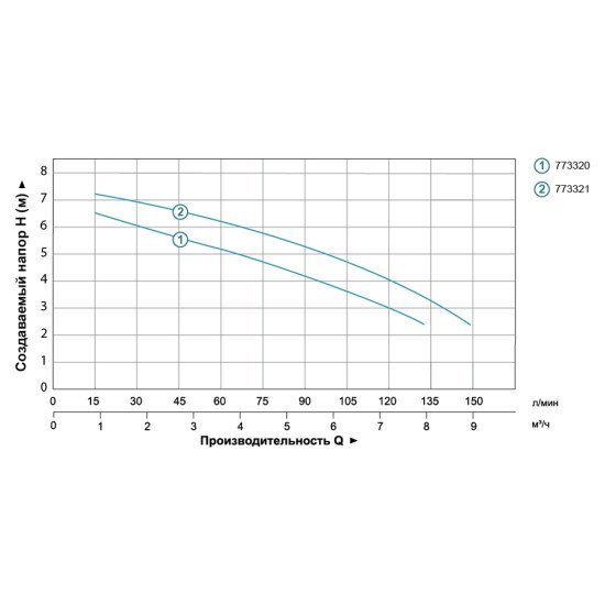 Насос дренажный Aquatica 773321 0,25 кВт; h=7,5 м; 150 л/мин