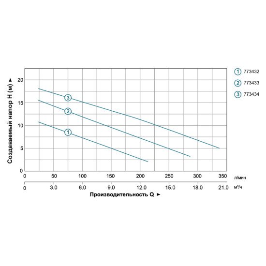 Насос канализационный 1.1кВт Hmax 15.5м Qmax 300л/мин с ножом (нерж) Aquatica (773433)