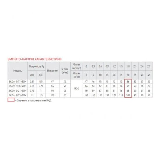 Свердловинний насос відцентровий KOER 3KDM 2/11 + 30М