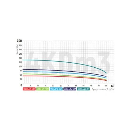 Свердловинний насос відцентровий KOER 4KDm 3/7+40М
