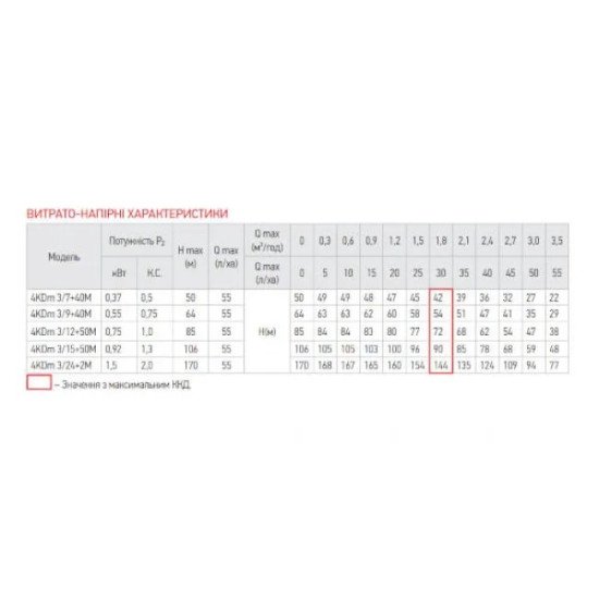 Свердловинний насос відцентровий KOER 4KDm 3/9+40М