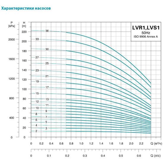 Насос відцентровий вертикальний багатоступінчастий Leo 3.0 innovation LVRm(S)1-13 (771012) 0.75 кВт Hmax 78м Qmax 40л/хв нерж