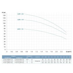 Насос відцентровий вертикальний багатоступінчастий Leo 3.0 innovation LVRm(S)1-23 (771017) 1.1 кВт Hmax 136м Qmax 40л/хв нерж