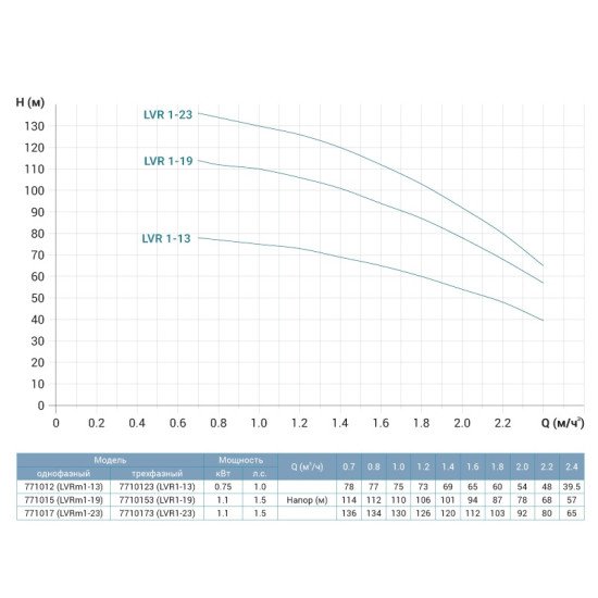 Насос відцентровий вертикальний багатоступінчастий Leo 3.0 innovation LVRm(S)1-19 (771015) 1.1 кВт Hmax 114м Qmax 40л/хв нерж