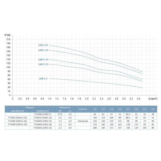 Насос відцентровий вертикальний багатоступінчастий Leo 3.0 innovation LVRm(S)2-13 (771042) 1.5 кВт Hmax 116м Qmax 58.3 л/хв нерж