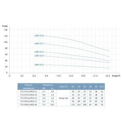 Насос центробежный многоступенчатый вертикальный Leo 3.0 innovation LVR(S)15-2 (7711713) 380В 2.2кВт Hmax 26м Qmax 391.7л/мин нержавейка
