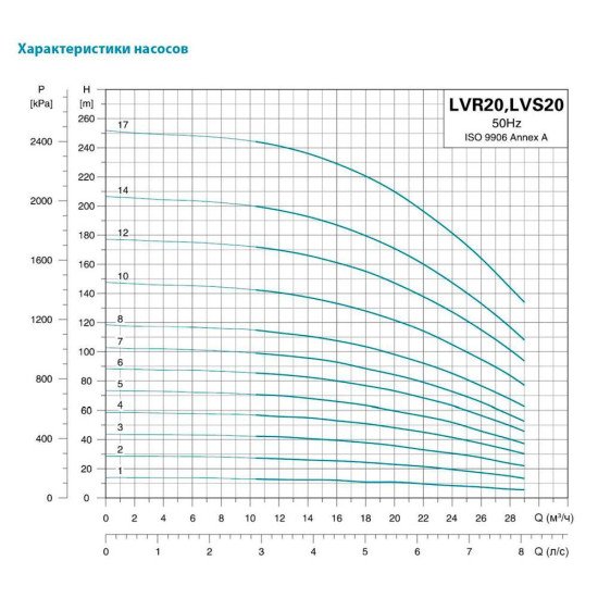 Насос відцентровий вертикальний багатоступінчастий Leo 3.0 innovation LVR(S)20-2 (7711913) 380В 2.2 кВт Hmax 28м Qmax 475л/хв нержавійка