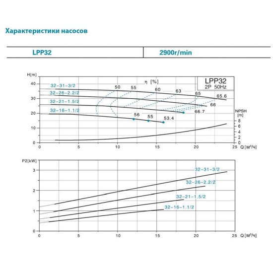 Насос відцентровий вертикальний Leo 3.0 LPP32-26-2.2/2 (7714053) 380В 2.2 кВт Hmax 31.5 м Qmax 533л/хв