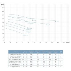 Насос центробежный вертикальный Leo 3.0 LPP32-26-2.2/2 (7714053) 380В 2.2кВт Hmax 31.5м Qmax 533л/мин 