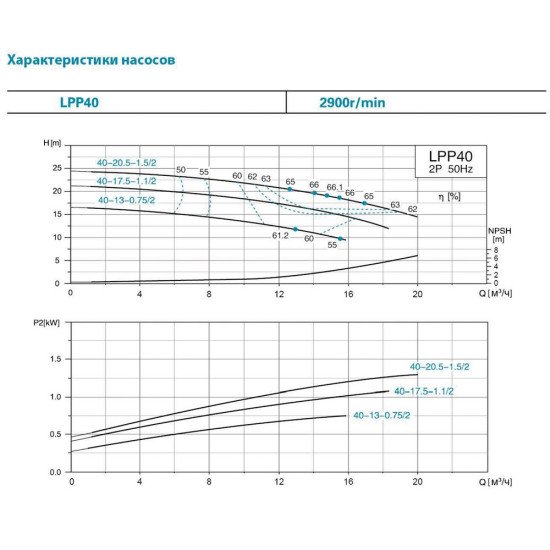 Насос відцентровий вертикальний Leo 3.0 LPP40-13-0.75/2 (7714123) 380В 0.75 кВт Hmax 17м Qmax 275л/хв