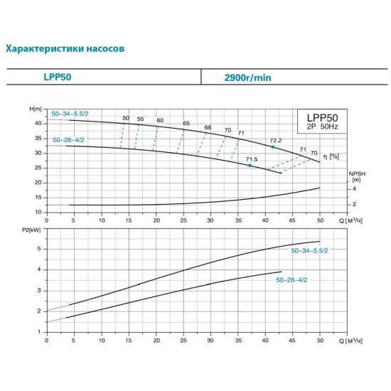 Насос відцентровий вертикальний Leo 3.0 LPP50-28-4/2 7714283 380В 4кВт 32.5 м 717л/хв