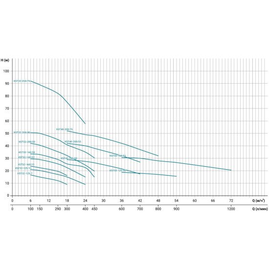 Насос відцентровий Leo 3.0 XSTm32-160/15 (771553) 1.5 кВт Hmax 23.7 м Qmax 300л/хв