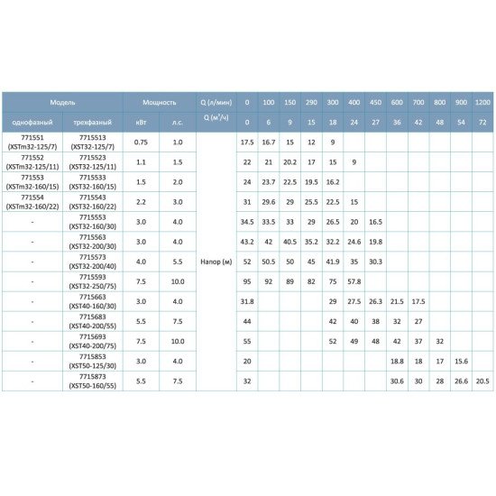 Насос відцентровий Leo 3.0 XST32-160/15 (7715533) 380В 1.5 кВт Hmax 23.7 м Qmax 300л/хв