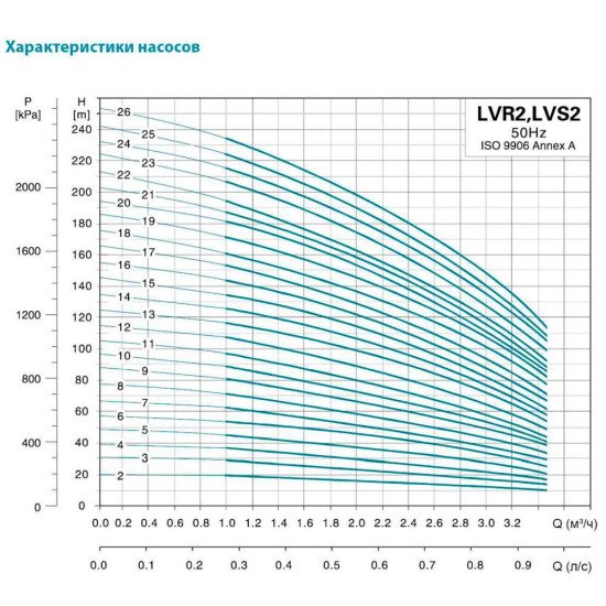 Насос центробежный многоступенчатый вертикальный Leo 3.0 innovation LVR(S)2-7 (7710363) 380В 0.75кВт Hmax 63м Qmax 58.3л/мин нерж