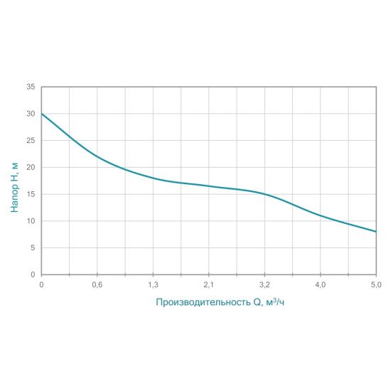 Насос поверхневий Wetron 775021 0.75 кВт; h=30м; 100л/хв