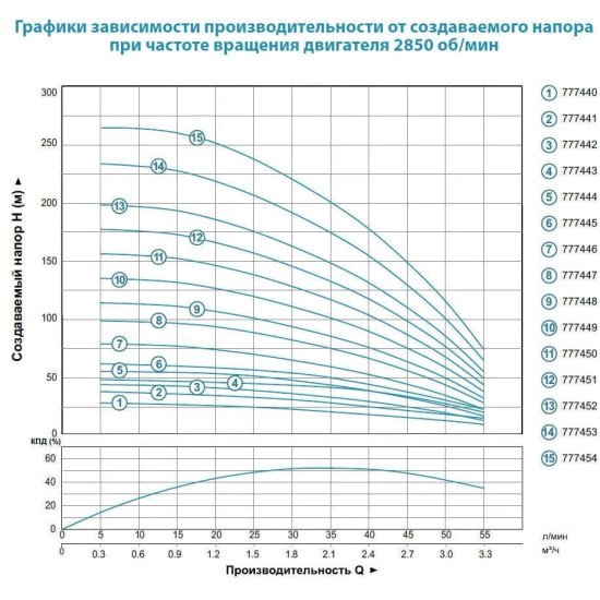 Насосна станція Насоси плюс обладнання AUJS60/24L SS