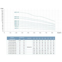 Насос центробежный многоступенчатый вертикальный 380В 1.5кВт Hmax 65м Qmax 141.6л/мин нерж LEO 3.0 innovation LVR(S)5-10 (7711293)