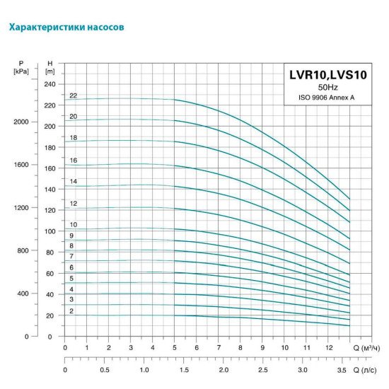 Насос відцентровий вертикальний багатоступінчастий 380В 0.75 кВт Hmax 20м Qmax 216.7 л/хв нерж LEO 3.0 innovation LVR(S)10-2 (7711513)