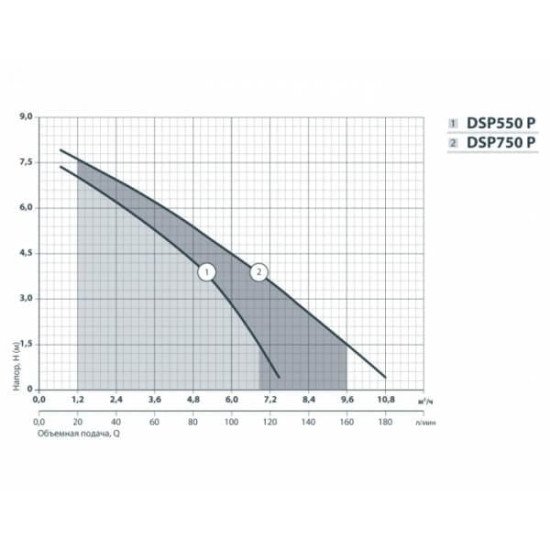 Насос дренажний Насоси + DSP750P