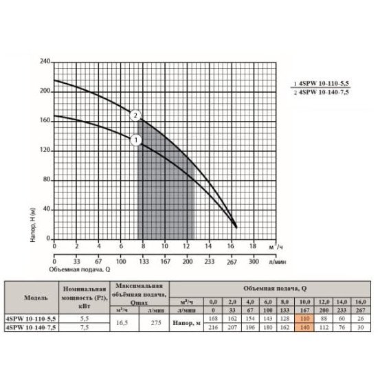 Насос триступеневий занурювальний Sprut 4SPW 10-140-7,5