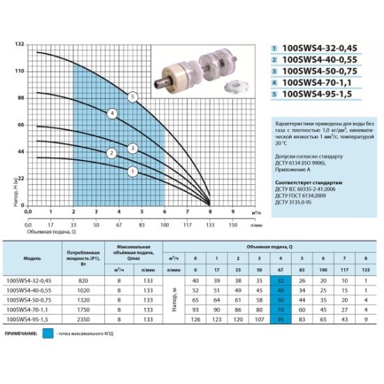 Насос многоступенчатый центробежный Насосы+ 100SWS4-32-0,45 муфта