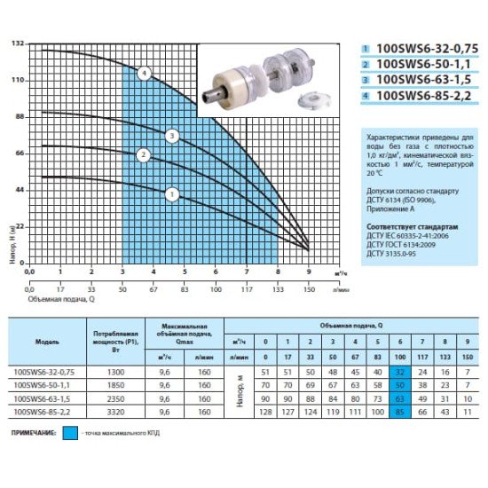 Насос многоступенчатый центробежный Насосы+ 100SWS6-63-1.5+муфта