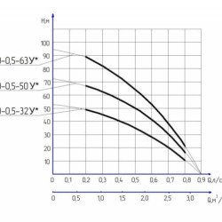 Занурювальний насос Водолій 3" БЦПЭ 0,5-32У 1.8m3/h-2.9m3/h (max)