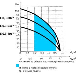 Занурювальний насос Водолій БЦПЕ 0,3-40У 1-2 м.куб/ч; h=40м; Ø84мм