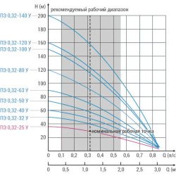 Занурювальний насос Водолій БЦПЕ 0,32-25У 1,2-3 м.куб/год; h = 25м; Ø105мм