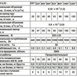 Занурювальний насос Водолій БЦПЕУ 0,32-25У 1,2-3 м.куб/год; h = 25м; Ø96мм