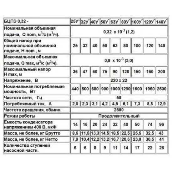 Занурювальний насос Водолій БЦПЕУ 0,32-25У 1,2-3 м.куб/год; h = 25м; Ø96мм
