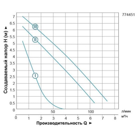 Циркуляционный насос LEO (Aquatica) 774451 200 Вт, 8 м, Qmax 120 л/мин, 180 мм, гайки